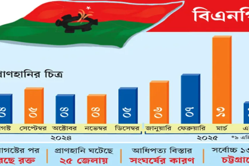 দলীয় কোন্দলে আট মাসে ৫১ নেতাকর্মী নিহত