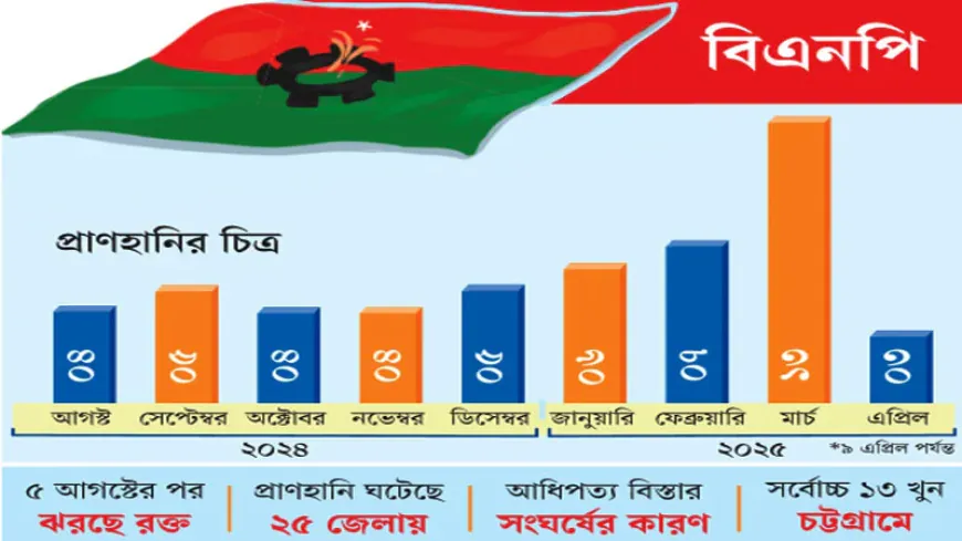 দলীয় কোন্দলে আট মাসে ৫১ নেতাকর্মী নিহত