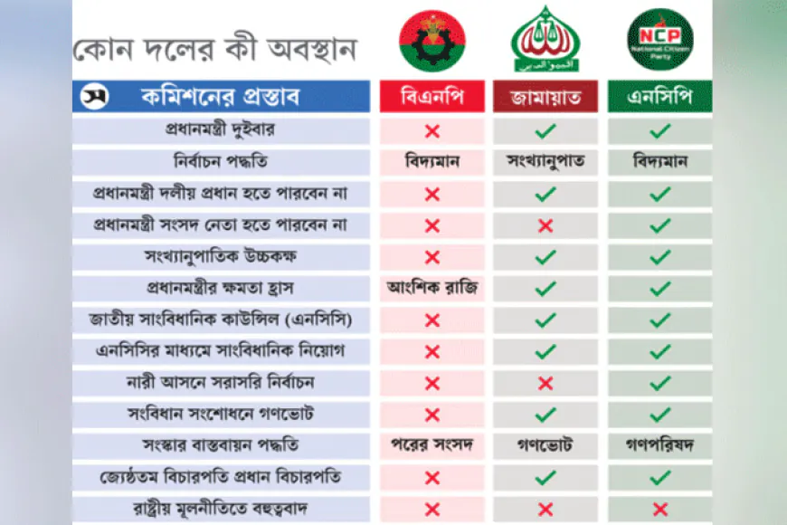 মৌলিক সংস্কার নিয়ে ভিন্ন অবস্থানে দলগুলো