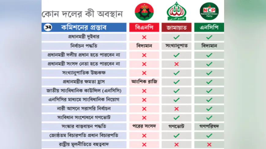 মৌলিক সংস্কার নিয়ে ভিন্ন অবস্থানে দলগুলো